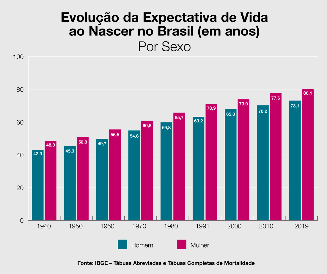 Evolução da Expectativa de Vida ao Nascer no Brasil (em anos)