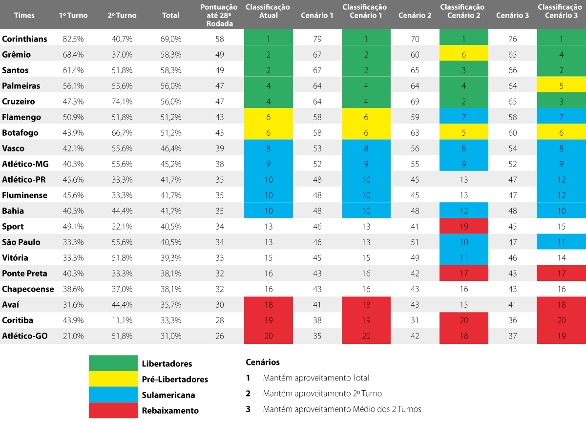 Analisando os melhores artilheiros e assistentes do primeiro turno