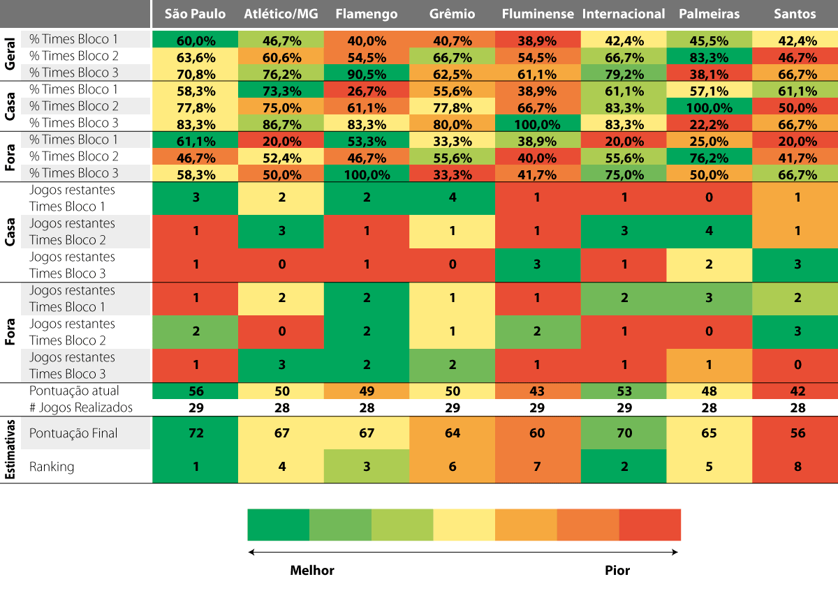 Analisando os melhores artilheiros e assistentes do primeiro turno