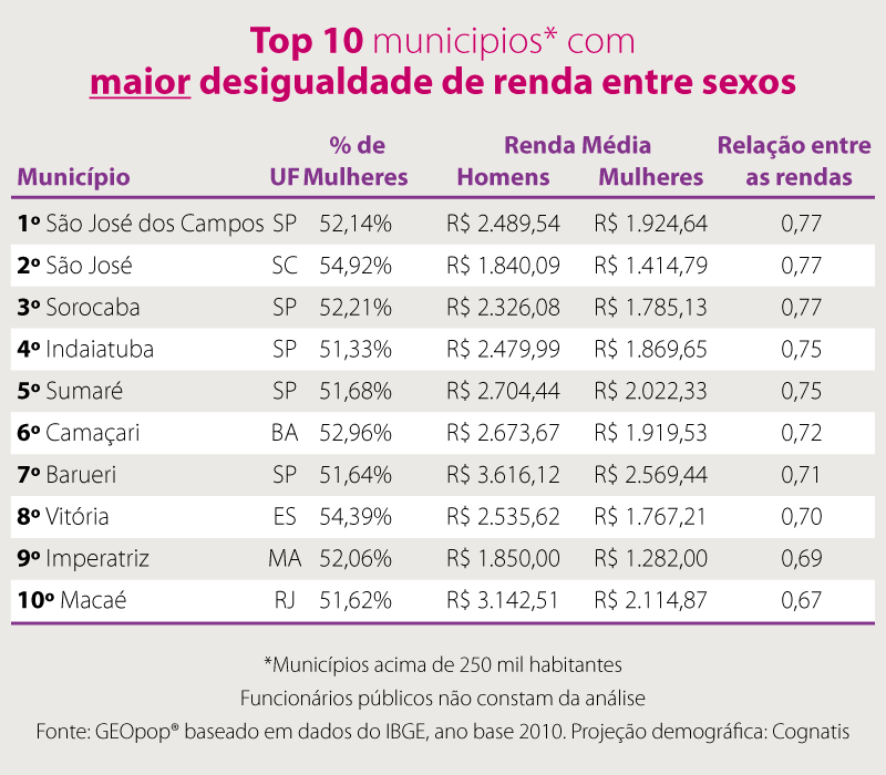 Disparidade salarial entre homens e mulheres é real destaque da