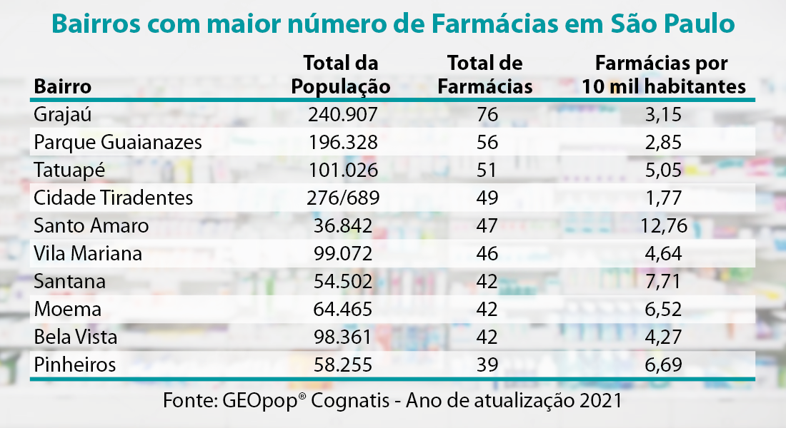 bairros paulistanos com maior número absoluto de farmácias