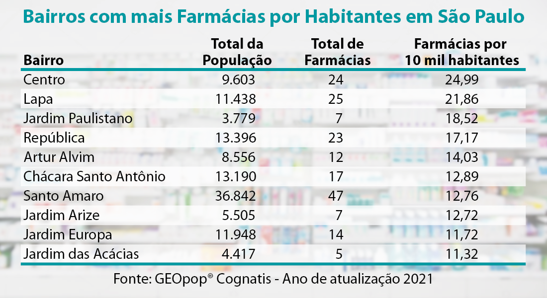 bairros paulistanos com maior número relativo de farmácias
