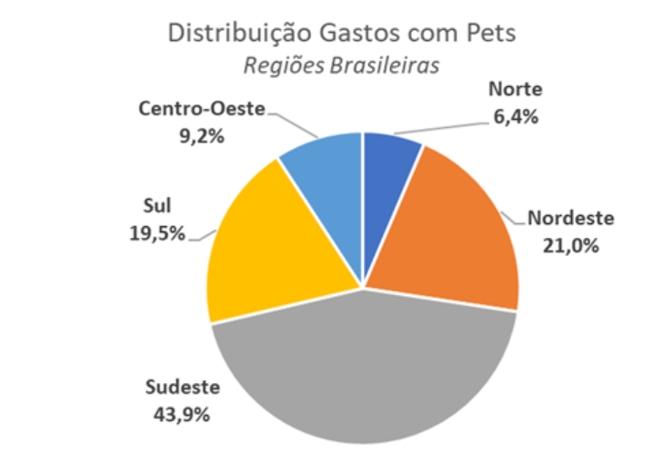 gasto-com-pets-por-regiao-do-brasil