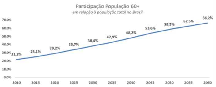 Participação da População 60+ em relação á população total no Brasil