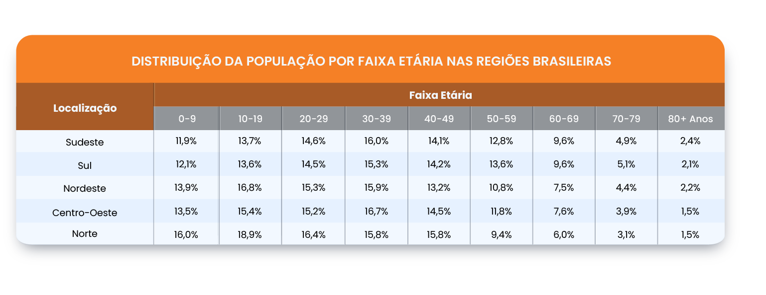 distribuição da população idosa por faixa etária nas regiões brasileiras