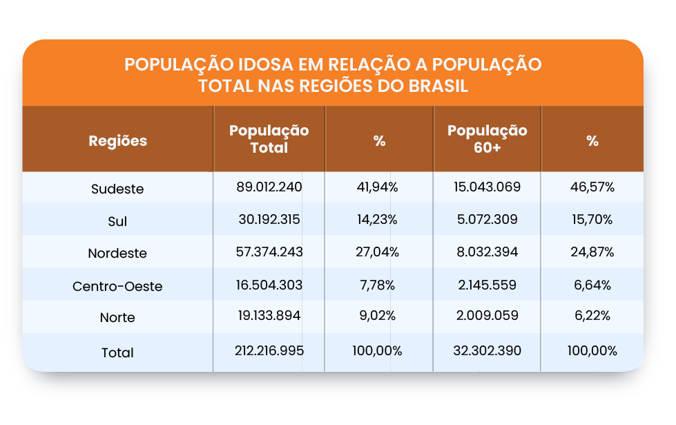 População idosa em relação a população total nas regiões do Brasil
