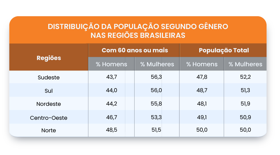 Distribuição da População segundo gênero nas regiões brasileiras
