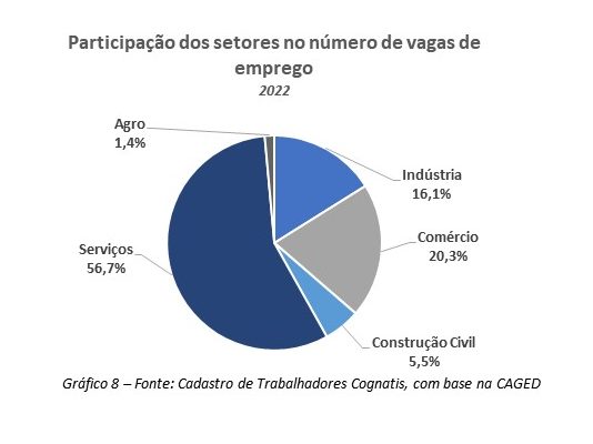 Participação dos setores no número de vagas de emprego