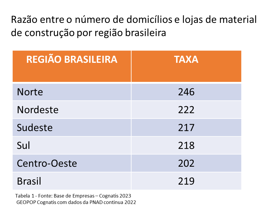 Razão entre o número de domicílios no Brasil e lojas de material de construção por região