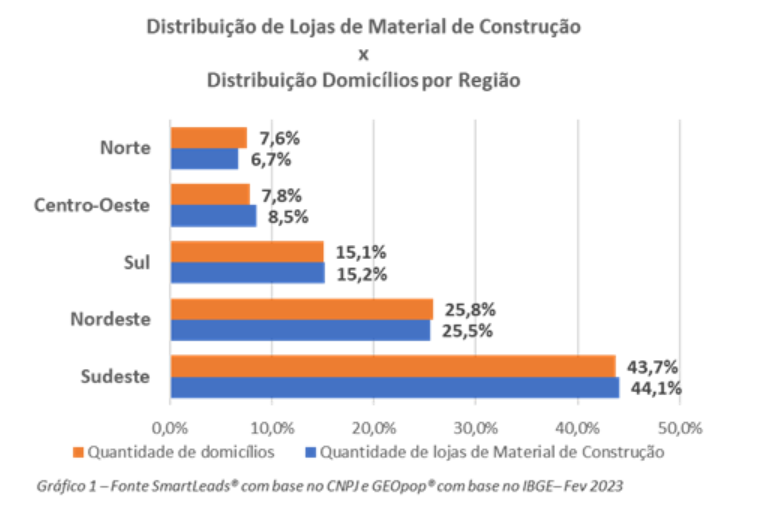 Distribuição de lojas de material de construção
