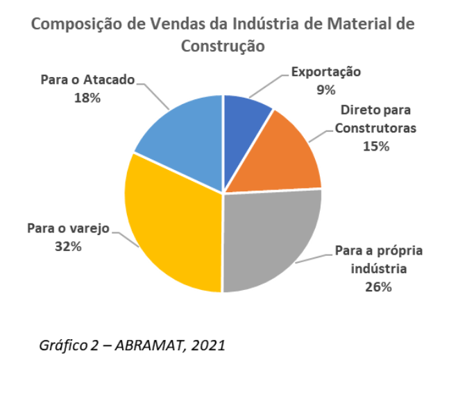 Composição de vendas da indústria de material de construção