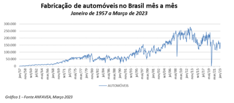 Fabricação de Automóvel no Brasil mês a mês