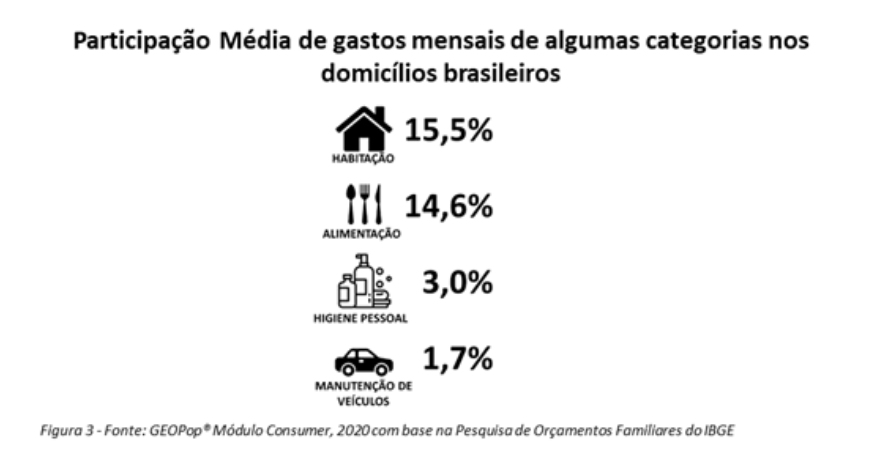 Mercado automotivo: Participação media de gastos mensais nos domicílios brasileiros
