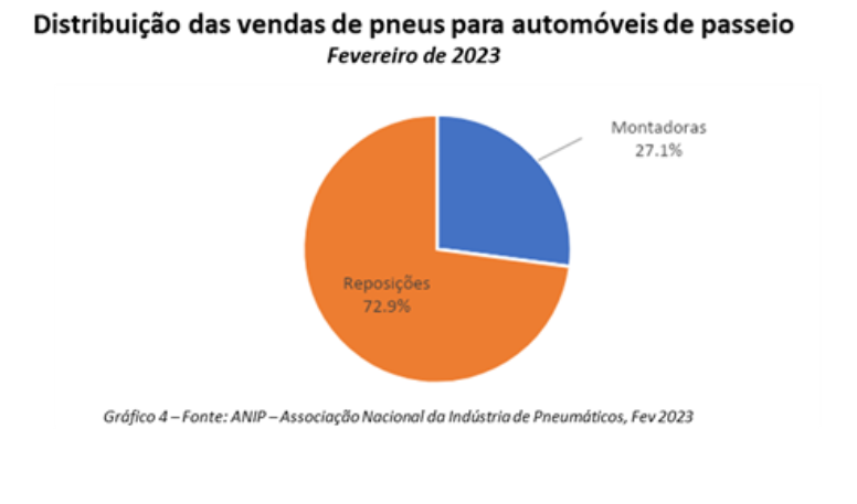 Mercado Automotivo: Distribuição de vendas de pneus para veículos de passeio