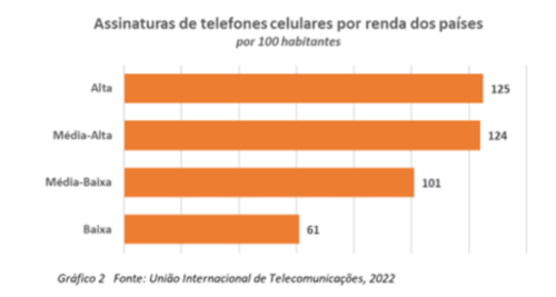 Assinaturas de telefones por renda dos países por 100 habitantes