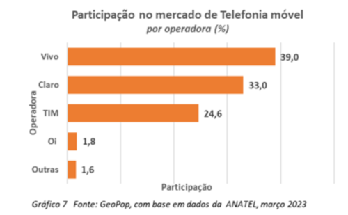 Participação no mercado de telefonia móvel por operadora