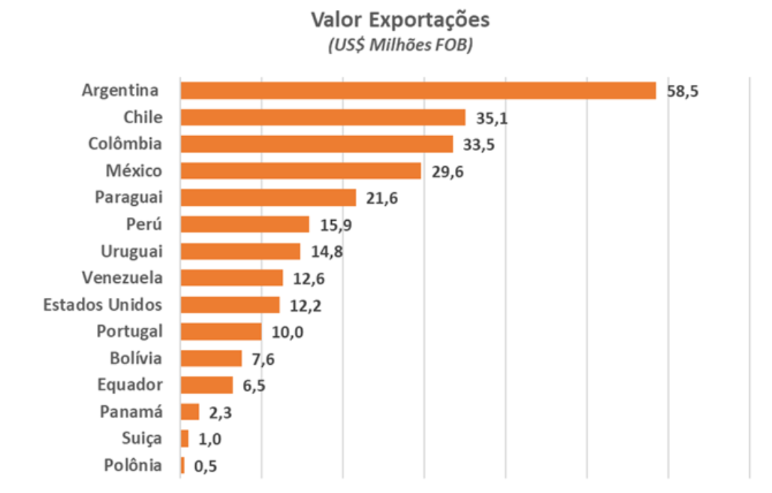 Valor de Exportações do mercado de estética.