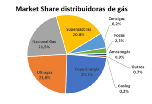Market Share distribuidora de gás