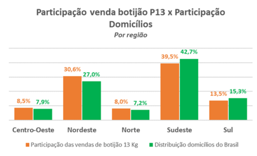 A participação das vendas de botijão de 13 Kg nas regiões brasileiras, versus a distribuição dos domicílios