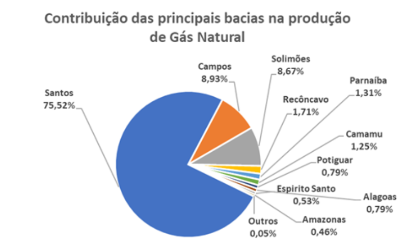 A distribuição da produção do Gás Natural dentre as principais bacias