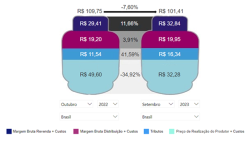 A evolução de componentes e do preço final entre outubro de 2022 e setembro de 2023