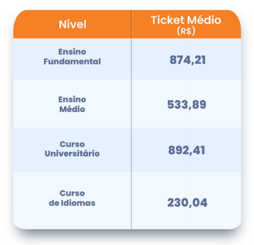Ticket médio com educação no Brasil para os principais níveis de ensino por domicílio