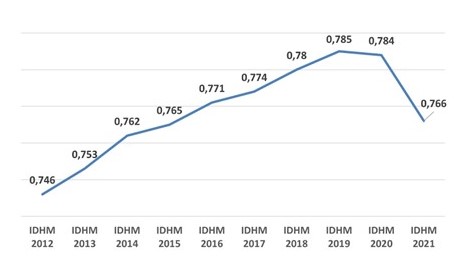 O Brasil mostrou significativa evolução de 2012 a 2019, sofre o impacto da Pandemia em 2020 e despenca em 2021.