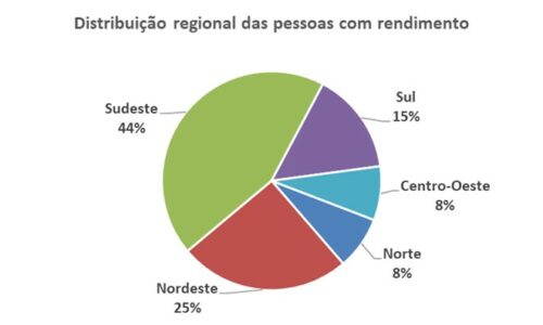 Distribuição regional das pessoas com rendimento