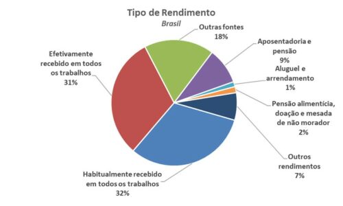 Tipo de rendimentos no Brasil