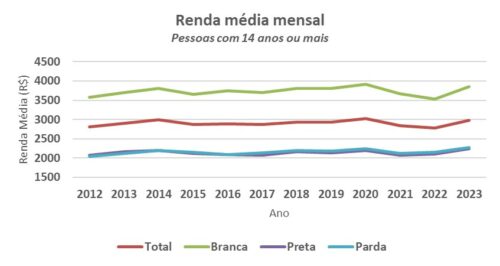 Renda média mensal de pessoas com 14 anos ou mais