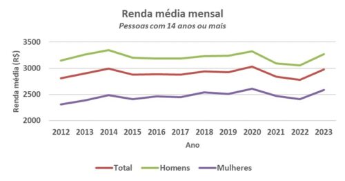 Renda média mensal de pessoas com 14 anos ou mais - por genero