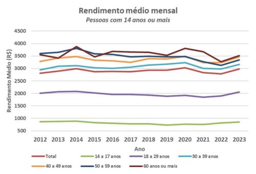 Renda média mensal de pessoas com 14 anos ou mais - por idade