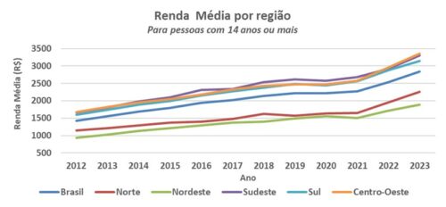 Renda média mensal de pessoas com 14 anos ou mais - por região