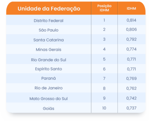 A observação dos dados disponibilizados pelo Atlas do Desenvolvimento Humano aponta as 10 unidades da federação com o IDHM mais elevado em 2021.