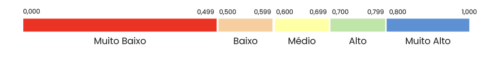 A avaliação do IDH é feita através da utilização de uma escala.