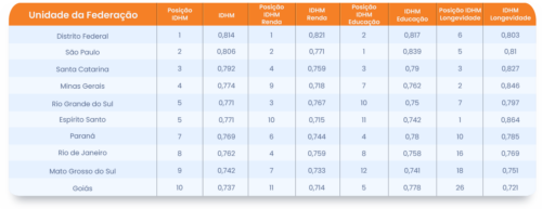 Essa tabela mostra o valor dos IDHM de cada um dos três indicadores que formam o IDHM da Unidade da Federação (Renda, Educação e Longevidade).