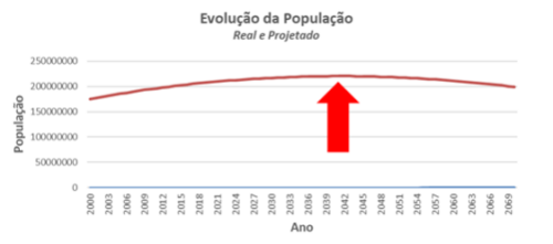 Evolução da população Brasileira