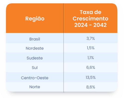 Tabela mostrando as taxas de crescimento da população entre 2042 e 2070 no Brasil e em suas regiões, destacando a queda da população, especialmente no Nordeste e Sudeste.