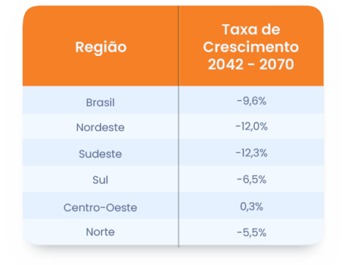 Tabela com as taxas de crescimento da população entre 2024 e 2042 no Brasil, indicando o aumento maior no Centro-Oeste e Norte, e crescimento moderado nas demais regiões.