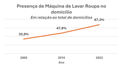 Presença de máquina de lavar no domicílio - Censo 22