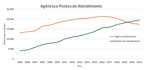 Agências e Posts de Atendimento