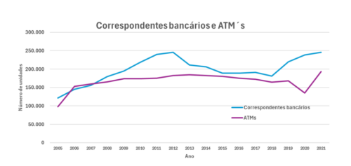 Correspondentes bancários e ATM's