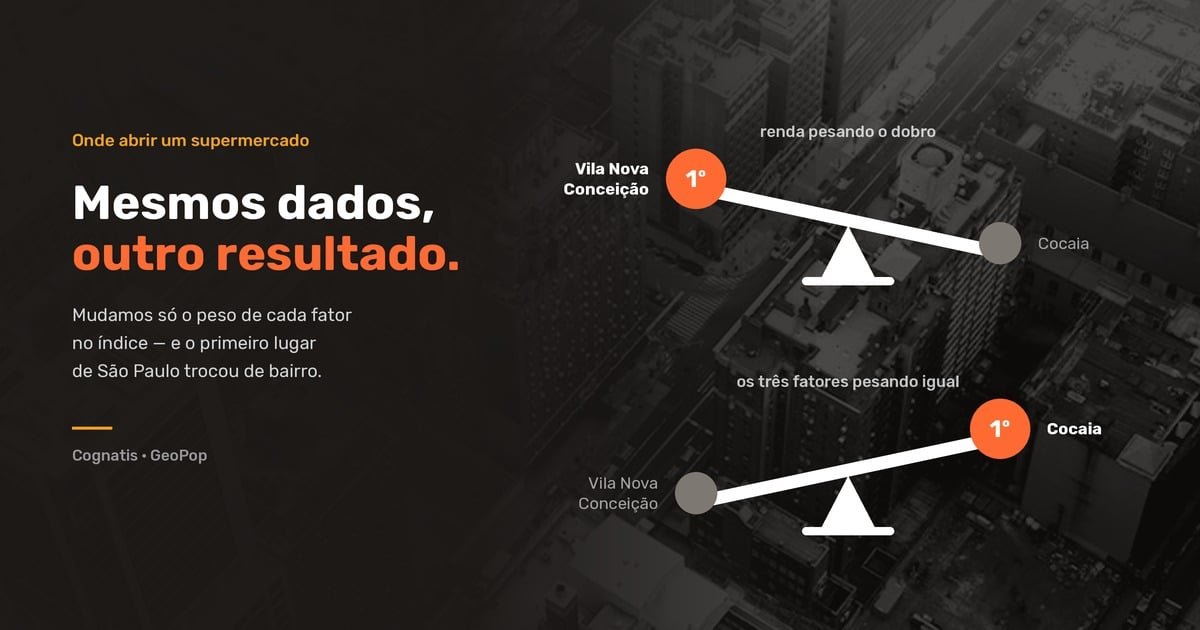Duas gangorras comparando o primeiro lugar do ranking de bairros de São Paulo conforme o peso dado a cada fator do índice